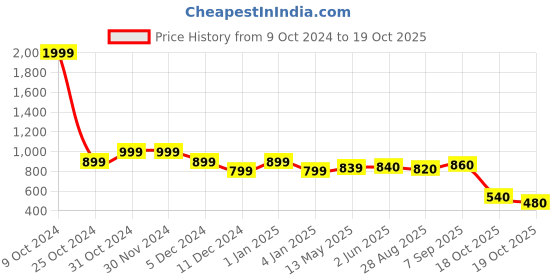 firstcry.com BUMZEE Looper Full Sleeves Just Stay Funny Text Printed Hooded Ombre Sweat Jacket - Yellow bumzee Price History Graph from 9 Oct 2024 to 19 Oct 2025