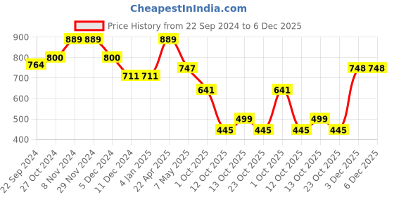 firstcry.com BUMZEE Looper Full Sleeves Say Yes To New Adventures Text Printed Colour Blocked Hooded Sweatshirt - Blue bumzee Price History Graph from 22 Sep 2024 to 5 Dec 2025