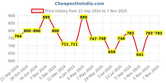 firstcry.com BUMZEE Looper Full Sleeves Unicorn Printed Hooded Sweatshirt - Pink & Purple bumzee Price History Graph from 21 Sep 2024 to 7 Nov 2025