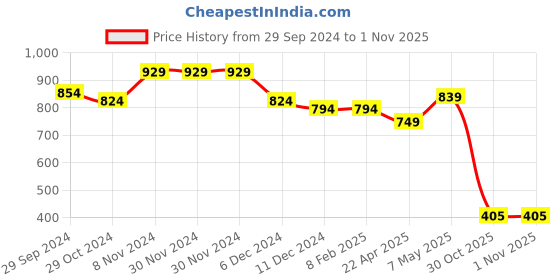 firstcry.com BUMZEE Looper Full Sleeves Unicorn Printed Tie Dye Sweatshirt - Pink bumzee Price History Graph from 29 Sep 2024 to 31 Oct 2025
