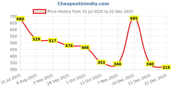 firstcry.com BUMZEE Looper Knit Full Sleeves Cactus & Heart Printed Sweatshirt - Pink bumzee Price History Graph from 31 Jul 2025 to 22 Dec 2025