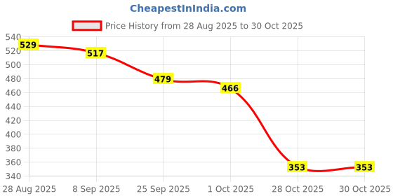 firstcry.com BUMZEE Looper Knit Full Sleeves Dancing Fairy Printed Sweatshirt - Navy Blue bumzee Price History Graph from 28 Aug 2025 to 29 Oct 2025