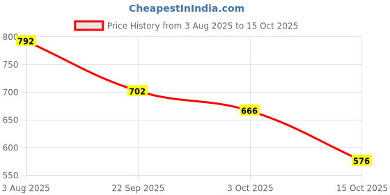 firstcry.com BUMZEE Looper Knit Full Sleeves Dino Printed Hooded Sweatjacket - Teal Blue bumzee Price History Graph from 3 Aug 2025 to 15 Oct 2025