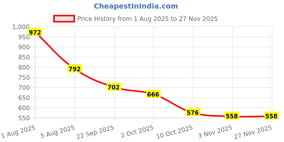 firstcry.com BUMZEE Looper Knit Full Sleeves Dino Printed Hooded Sweatjacket - Wine & Peach bumzee Price History Graph from 1 Aug 2025 to 25 Nov 2025