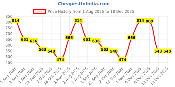 firstcry.com BUMZEE Looper Knit Full Sleeves Elephant Printed Hooded Sweatshirt - Mint Green & Pink bumzee Price History Graph from 1 Aug 2025 to 18 Dec 2025