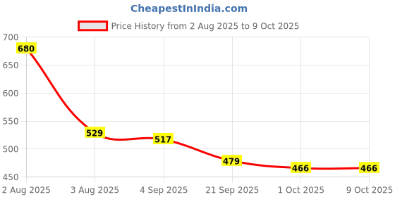 firstcry.com BUMZEE Looper Knit Full Sleeves Flamingo & Tie & Dye Printed Sweatshirt - Multicolor bumzee Price History Graph from 2 Aug 2025 to 8 Oct 2025