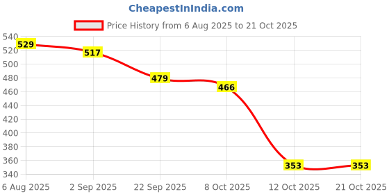 firstcry.com BUMZEE Looper Knit Full Sleeves Flamingo & Tie & Dye Printed Sweatshirt - Multicolor bumzee Price History Graph from 6 Aug 2025 to 20 Oct 2025