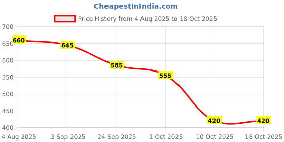 firstcry.com BUMZEE Looper Knit Full Sleeves Foil Unicorn Printed Sweatshirt - Wine bumzee Price History Graph from 4 Aug 2025 to 18 Oct 2025