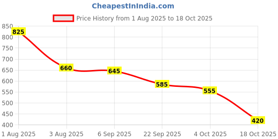 firstcry.com BUMZEE Looper Knit Full Sleeves Foil Unicorn Printed Sweatshirt - Wine bumzee Price History Graph from 1 Aug 2025 to 18 Oct 2025