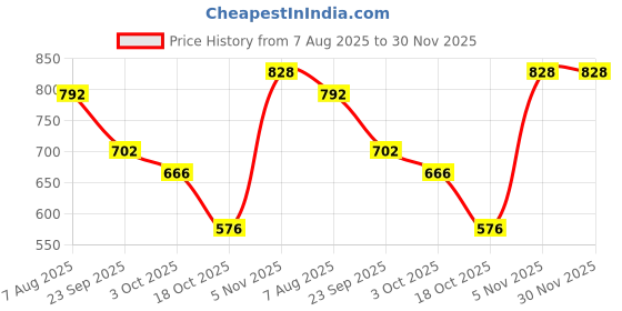 firstcry.com BUMZEE Looper Knit Full Sleeves Gaming Controller Printed Hooded Sweatjacket - Yellow & Green bumzee Price History Graph from 7 Aug 2025 to 29 Nov 2025