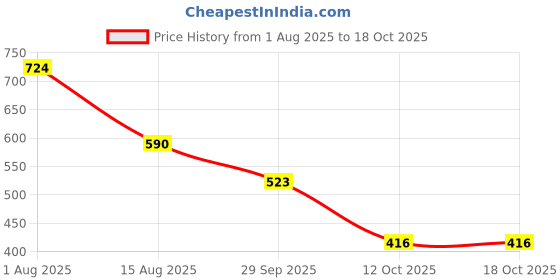 firstcry.com BUMZEE Looper Knit Full Sleeves Number Embroidered Sweatshirt - Red bumzee Price History Graph from 1 Aug 2025 to 18 Oct 2025