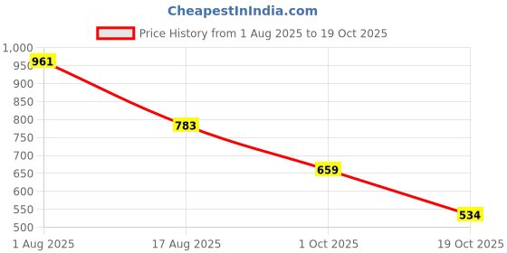 firstcry.com BUMZEE Looper Knit Full Sleeves Skate Board & Girl Printed Hooded Sweatshirt - Coral bumzee Price History Graph from 1 Aug 2025 to 19 Oct 2025