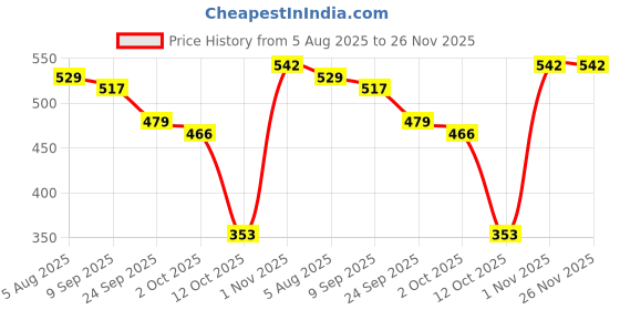 firstcry.com BUMZEE Looper Knit Full Sleeves Sweatshirt With Reversible Sequins - Peach bumzee Price History Graph from 5 Aug 2025 to 26 Nov 2025