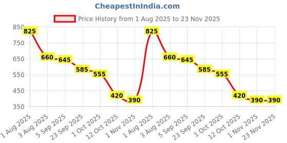 firstcry.com BUMZEE Looper Knit Full Sleeves Text & Wings Printed Sweatshirt - Lilac bumzee Price History Graph from 1 Aug 2025 to 22 Nov 2025