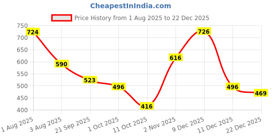 firstcry.com BUMZEE Looper Knit Full Sleeves Text Embroidered Sweatshirt - Mustard bumzee Price History Graph from 1 Aug 2025 to 22 Dec 2025