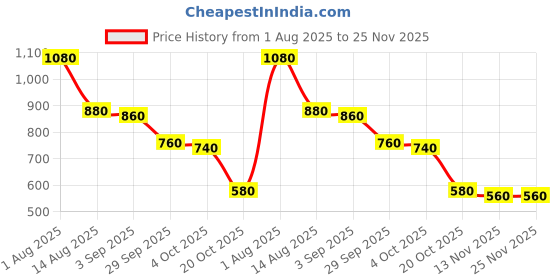firstcry.com BUMZEE Looper Knit Full Sleeves Text Printed Hooded Sweatjacket - Yellow bumzee Price History Graph from 1 Aug 2025 to 24 Nov 2025