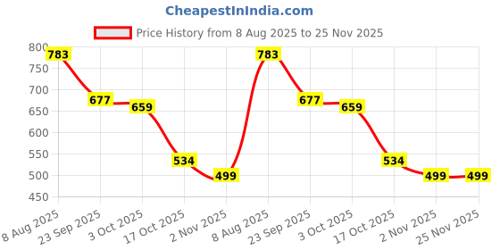 firstcry.com BUMZEE Looper Knit Full Sleeves Text Printed Hooded Sweatshirt - Orange & Yellow bumzee Price History Graph from 8 Aug 2025 to 24 Nov 2025