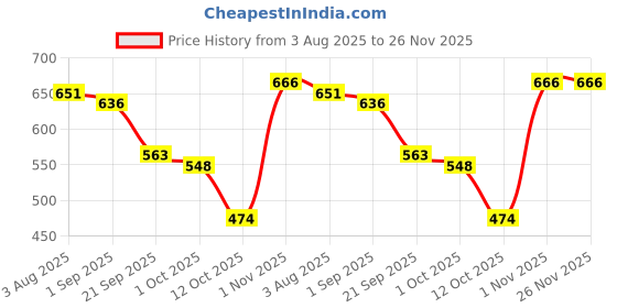 firstcry.com BUMZEE Looper Knit Full Sleeves Text Printed Hooded Sweatshirt - Peach & Blue bumzee Price History Graph from 3 Aug 2025 to 25 Nov 2025