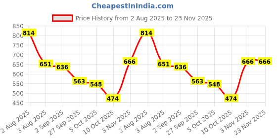firstcry.com BUMZEE Looper Knit Full Sleeves Text Printed Hooded Sweatshirt - Peach & Blue bumzee Price History Graph from 2 Aug 2025 to 23 Nov 2025