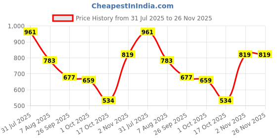 firstcry.com BUMZEE Looper Knit Full Sleeves Text Printed Hooded Sweatshirt With Kangaroo Pockets - Black & Grey bumzee Price History Graph from 31 Jul 2025 to 25 Nov 2025