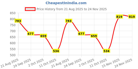 firstcry.com BUMZEE Looper Knit Full Sleeves Text Printed Hooded Sweatshirt With Kangaroo Pockets - Black & Grey bumzee Price History Graph from 21 Aug 2025 to 23 Nov 2025