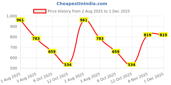 firstcry.com BUMZEE Looper Knit Full Sleeves Text Printed Hooded Sweatshirt With Kangaroo Pockets - Black & Grey bumzee Price History Graph from 2 Aug 2025 to 30 Nov 2025