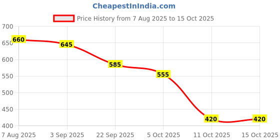 firstcry.com BUMZEE Looper Knit Full Sleeves Unicorn Printed Sweatshirt - Peach bumzee Price History Graph from 7 Aug 2025 to 15 Oct 2025