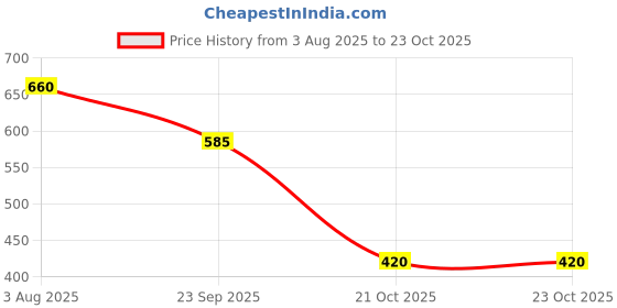 firstcry.com BUMZEE Looper Knit Full Sleeves Unicorn Printed Sweatshirt - Peach bumzee Price History Graph from 3 Aug 2025 to 23 Oct 2025