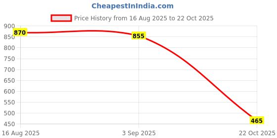 firstcry.com BUMZEE Looper Knit Full Sleeves Unicorn Printed Sweatshirt - Pink bumzee Price History Graph from 16 Aug 2025 to 22 Oct 2025