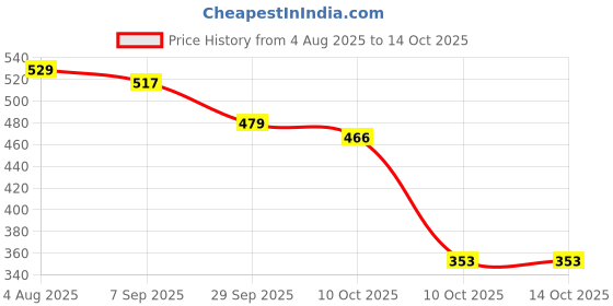 firstcry.com BUMZEE Looper Knit Full Sleeves Unicorn Printed Sweatshirt - Sky Blue bumzee Price History Graph from 4 Aug 2025 to 14 Oct 2025