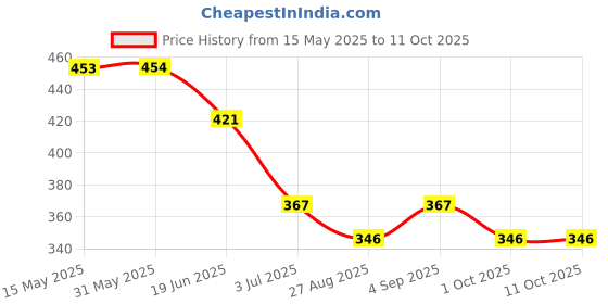 firstcry.com BUMZEE Pack Of 2 Animals & In The Wild Text Printed Shorts - Navy Blue & Coral bumzee Price History Graph from 15 May 2025 to 10 Oct 2025