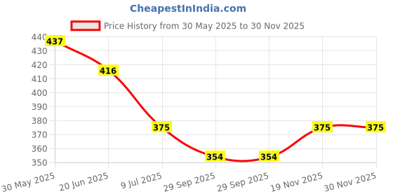 firstcry.com BUMZEE Pack Of 2 Cars Printed Shorts - Red & White bumzee Price History Graph from 30 May 2025 to 29 Nov 2025