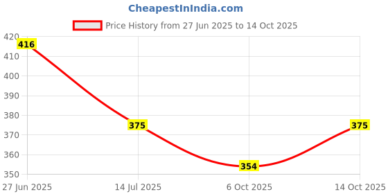 firstcry.com BUMZEE Pack Of 2 Cars Printed Shorts - Red & White bumzee Price History Graph from 27 Jun 2025 to 14 Oct 2025