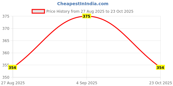 firstcry.com BUMZEE Pack Of 2 Cars Printed Shorts - Red & White bumzee Price History Graph from 27 Aug 2025 to 23 Oct 2025