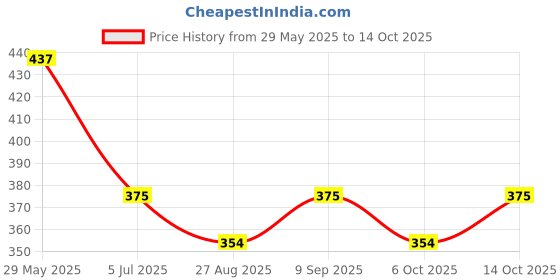 firstcry.com BUMZEE Pack Of 2 Dinosaur Printed Shorts- Navy Blue& Red bumzee Price History Graph from 29 May 2025 to 14 Oct 2025