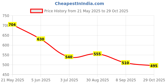 firstcry.com BUMZEE Pack Of 2 Frill Sleeves Hearts & Bow Printed Tops - Navy Blue & Pink bumzee Price History Graph from 21 May 2025 to 29 Oct 2025