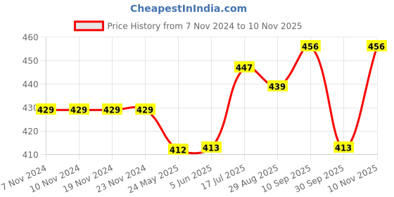 firstcry.com BUMZEE Pack Of 2 Full Sleeves Animals Printed Tees - Beige & Dark Pink bumzee Price History Graph from 7 Nov 2024 to 10 Nov 2025