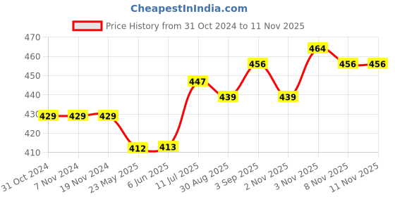 firstcry.com BUMZEE Pack Of 2 Full Sleeves Animals Printed Tees - Beige & Dark Pink bumzee Price History Graph from 31 Oct 2024 to 9 Nov 2025