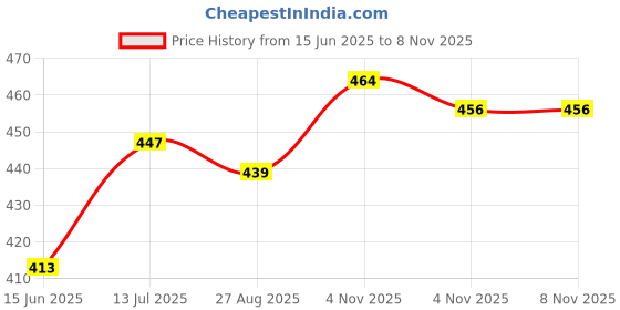 firstcry.com BUMZEE Pack Of 2 Full Sleeves Animals Printed Tees - Beige & Dark Pink bumzee Price History Graph from 15 Jun 2025 to 8 Nov 2025