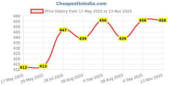 firstcry.com BUMZEE Pack Of 2 Full Sleeves Animals Printed Tees - Beige & Dark Pink bumzee Price History Graph from 17 May 2025 to 13 Nov 2025