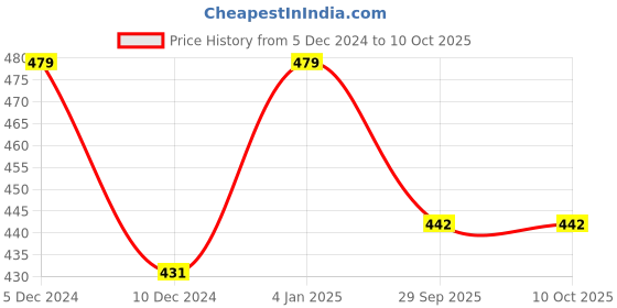 firstcry.com BUMZEE Pack Of 2 Full Sleeves Cool Dude Text & Elephant Printed Thermal Tees - White & Charcoal Grey bumzee Price History Graph from 5 Dec 2024 to 10 Oct 2025