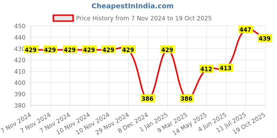 firstcry.com BUMZEE Pack Of 2 Full Sleeves Elephant & Rabbit Printed Tees - Pink & Dark Pink bumzee Price History Graph from 7 Nov 2024 to 19 Oct 2025