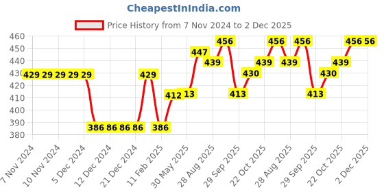 firstcry.com BUMZEE Pack Of 2 Full Sleeves Elephant & Rabbit Printed Tees - Pink & Dark Pink bumzee Price History Graph from 7 Nov 2024 to 1 Dec 2025
