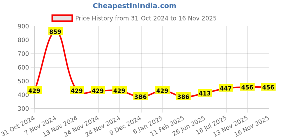 firstcry.com BUMZEE Pack Of 2 Full Sleeves Elephant & Rabbit Printed Tees - Pink & Dark Pink bumzee Price History Graph from 31 Oct 2024 to 16 Nov 2025
