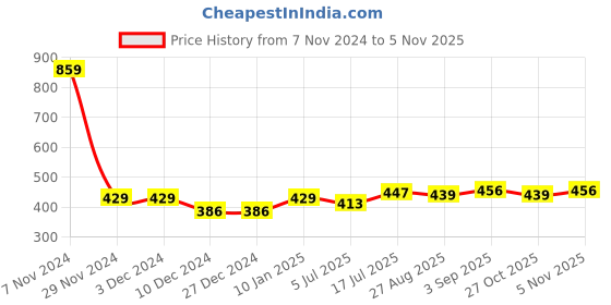 firstcry.com BUMZEE Pack Of 2 Full Sleeves Elephant & Rabbit Printed Tees - Pink & Dark Pink bumzee Price History Graph from 7 Nov 2024 to 5 Nov 2025