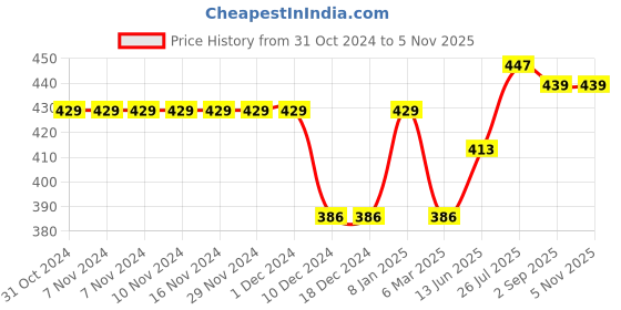 firstcry.com BUMZEE Pack Of 2 Full Sleeves Panda & Rabbit Printed Tees - Yellow & Mauve bumzee Price History Graph from 31 Oct 2024 to 4 Nov 2025