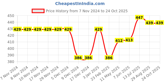 firstcry.com BUMZEE Pack Of 2 Full Sleeves Panda & Rabbit Printed Tees - Yellow & Mauve bumzee Price History Graph from 7 Nov 2024 to 23 Oct 2025