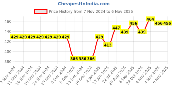 firstcry.com BUMZEE Pack Of 2 Full Sleeves Panda & Rabbit Printed Tees - Yellow & Mauve bumzee Price History Graph from 7 Nov 2024 to 6 Nov 2025