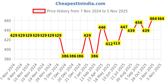 firstcry.com BUMZEE Pack Of 2 Full Sleeves Panda & Rabbit Printed Tees - Yellow & Mauve bumzee Price History Graph from 7 Nov 2024 to 5 Nov 2025