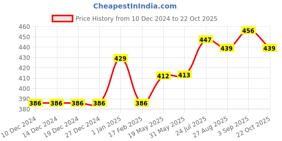 firstcry.com BUMZEE Pack Of 2 Full Sleeves Panda & Rabbit Printed Tees - Yellow & Mauve bumzee Price History Graph from 10 Dec 2024 to 22 Oct 2025